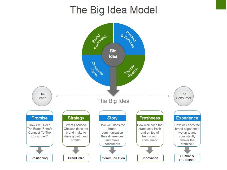 The_Big_Idea_Model_Ppt_PowerPoint_Presentation_Model_Graphic_Tips_Slide_1.jpg