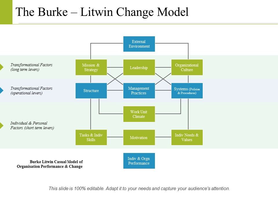 The_Burke_Litwin_Change_Model_Ppt_PowerPoint_Presentation_Outline_Graphics_Slide_1.jpg