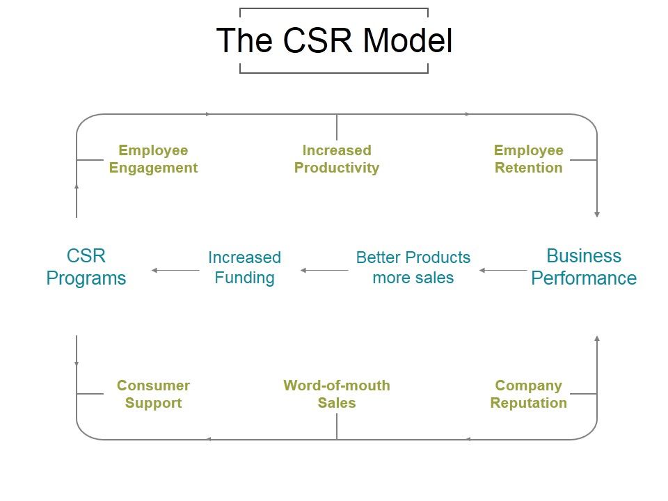 The_Csr_Model_Ppt_PowerPoint_Presentation_Diagrams_Slide_1.jpg