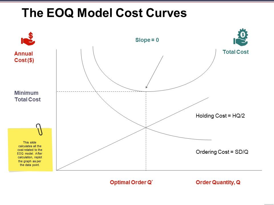 The_Eoq_Model_Cost_Curves_Ppt_PowerPoint_Presentation_Styles_Images_Slide_1.jpg