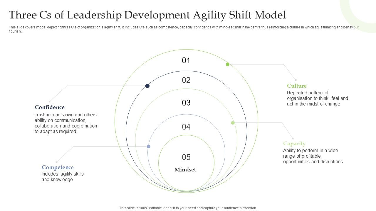 Three_Cs_Of_Leadership_Development_Agility_Shift_Model_Ppt_Portfolio_Slides_Slide_1.jpg
