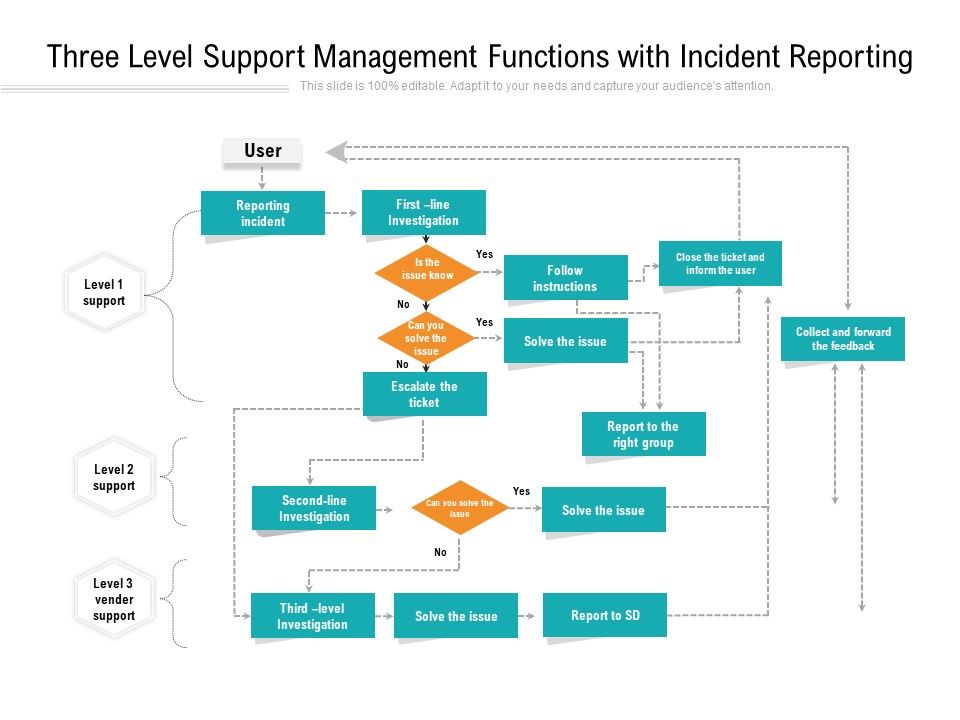 Three_Level_Support_Management_Functions_With_Incident_Reporting_Ppt_PowerPoint_Presentation_Gallery_Background_Designs_PDF_Slide_1.jpg