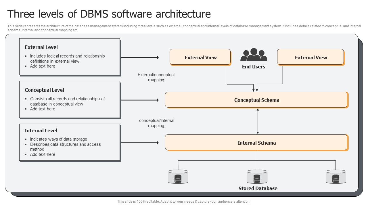 Three_Levels_Of_DBMS_Software_Architecture_Ppt_PowerPoint_Presentation_Gallery_Themes_PDF_Slide_1.jpg