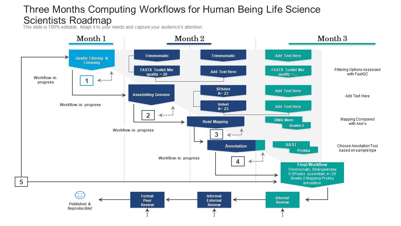 Three_Months_Computing_Workflows_For_Human_Being_Life_Science_Scientists_Roadmap_Template_Slide_1.jpg