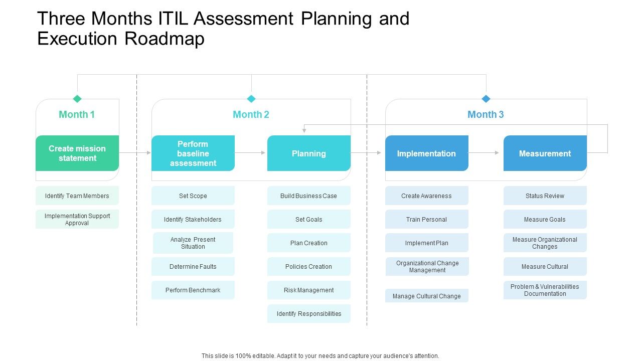 Three_Months_ITIL_Assessment_Planning_And_Execution_Roadmap_Designs_Slide_1.jpg