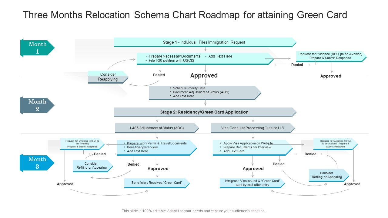 Three_Months_Relocation_Schema_Chart_Roadmap_For_Attaining_Green_Card_Demonstration_Slide_1.jpg