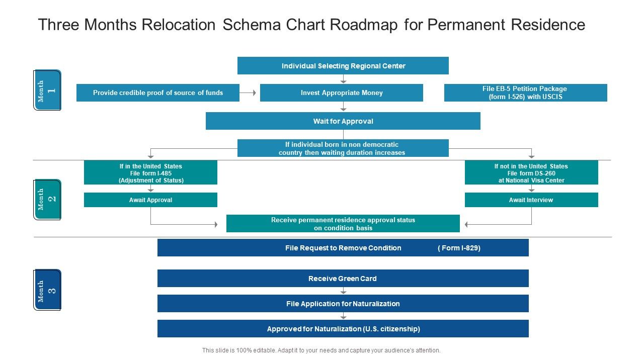 Three_Months_Relocation_Schema_Chart_Roadmap_For_Permanent_Residence_Guidelines_Slide_1.jpg