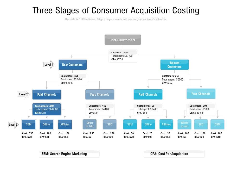Three_Stages_Of_Consumer_Acquisition_Costing_Ppt_PowerPoint_Presentation_Layouts_Smartart_Slide_1.jpg
