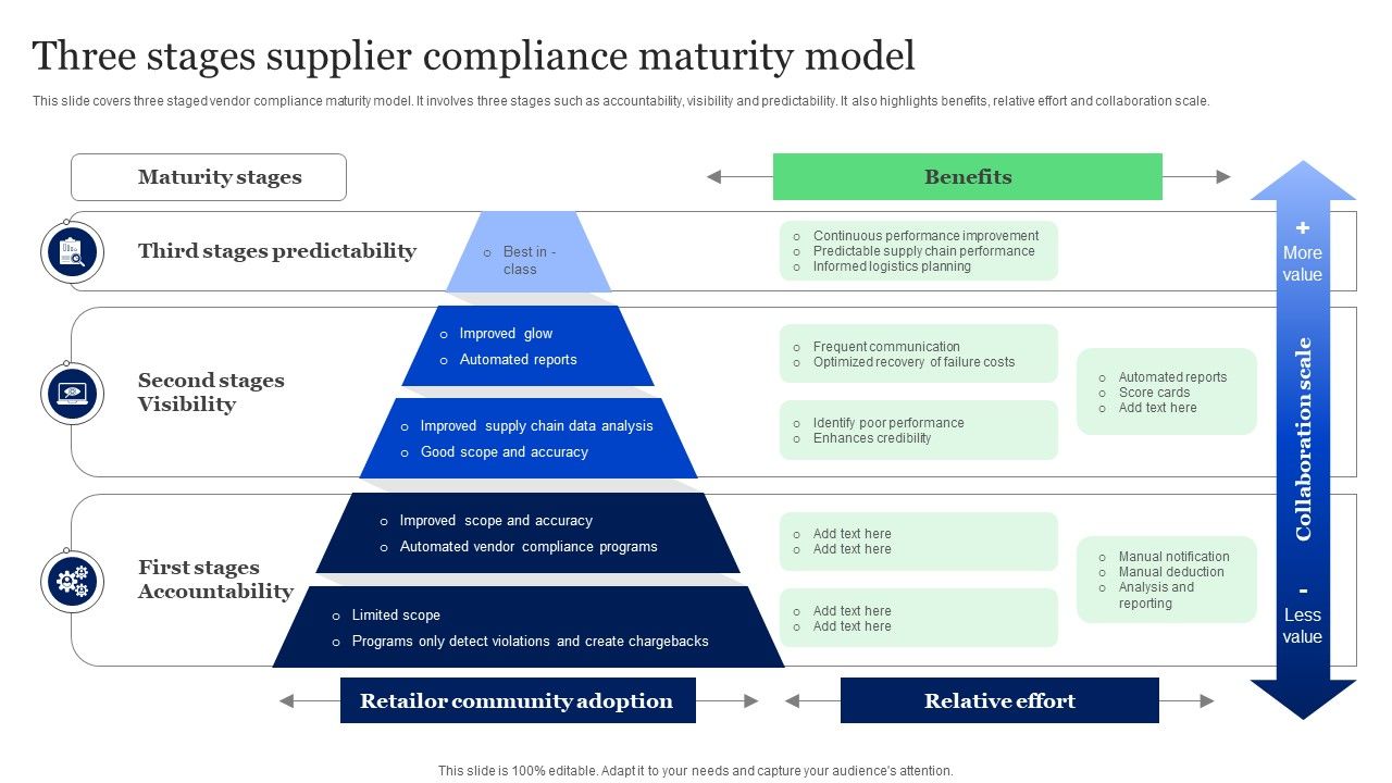Three_Stages_Supplier_Compliance_Maturity_Model_Ppt_File_Graphics_Pictures_PDF_Slide_1.jpg