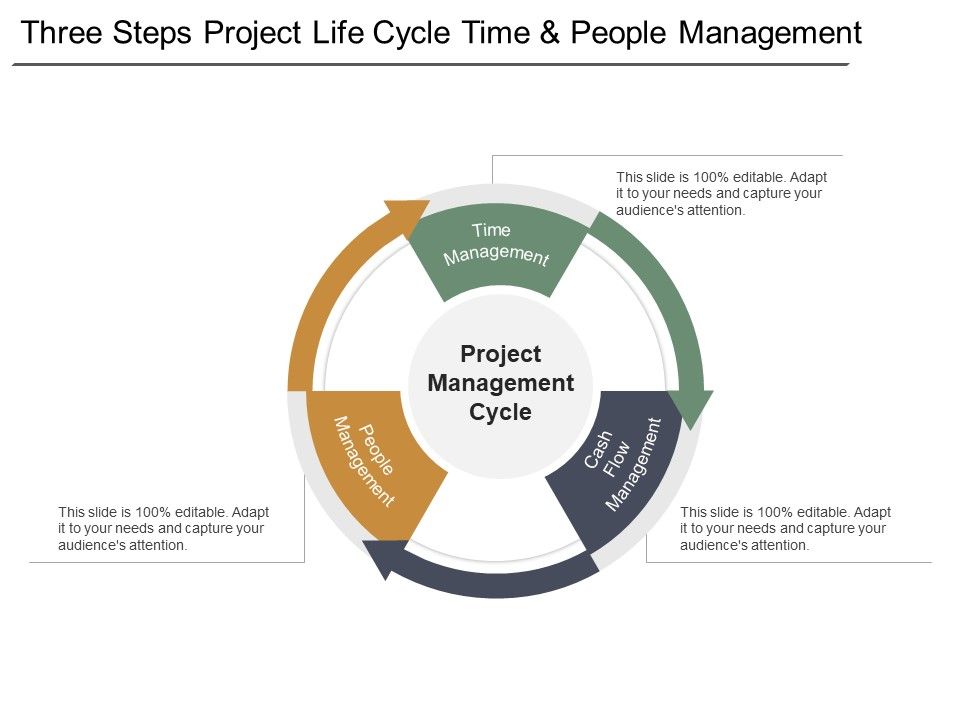 Three_Steps_Project_Life_Cycle_Time_And_People_Management_Ppt_PowerPoint_Presentation_Ideas_Visuals_Slide_1.jpg