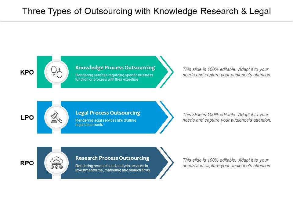 Three_Types_Of_Outsourcing_With_Knowledge_Research_And_Legal_Ppt_PowerPoint_Presentation_Outline_Images_Slide_1.jpg