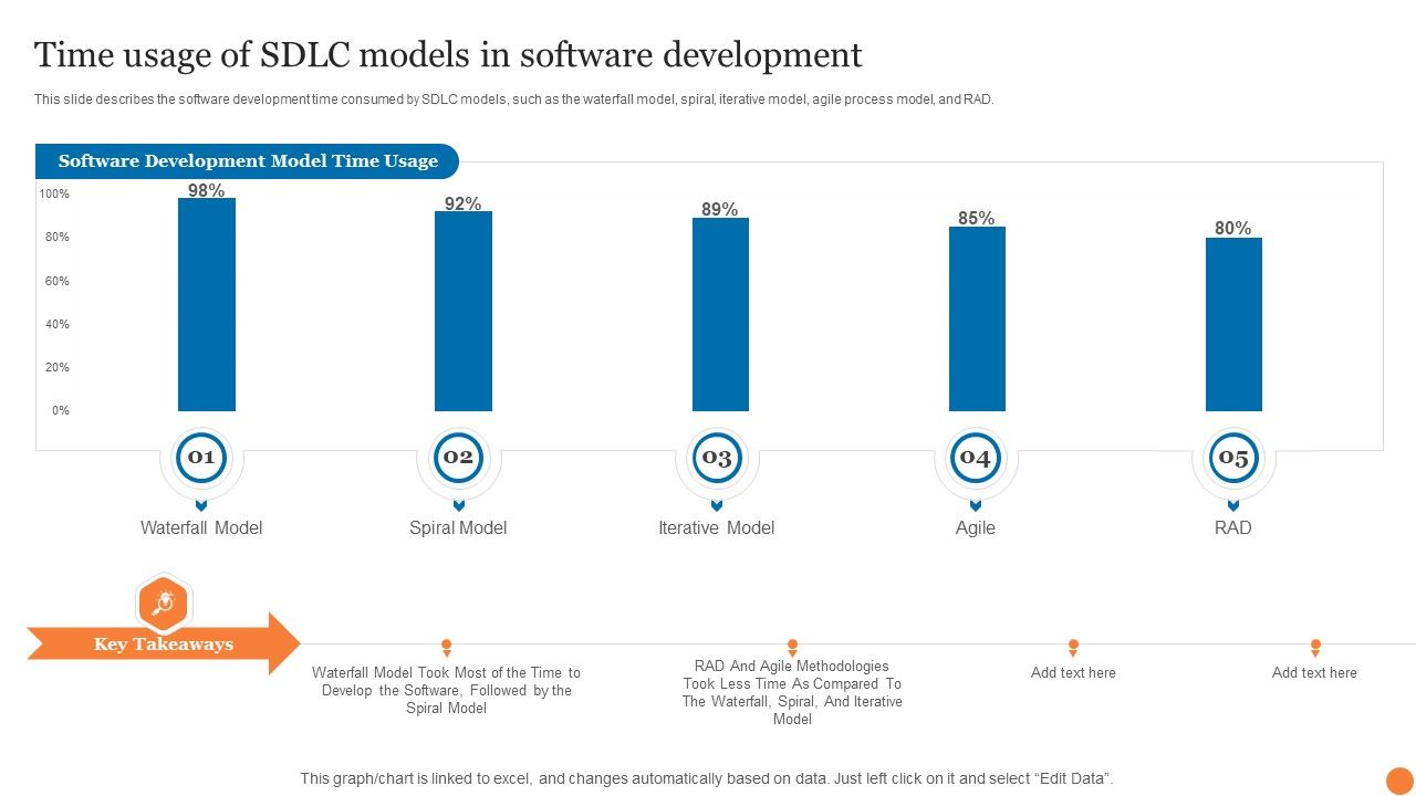 Time_Usage_Of_SDLC_Models_In_Software_Development_Phases_Of_Software_Development_Procedure_Brochure_PDF_Slide_1.jpg
