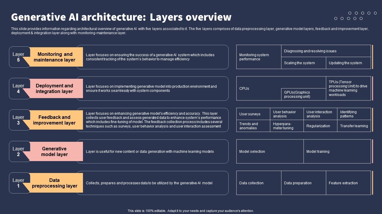 Top_10_Revolutionary_Solutions_For_Everything_Generative_AI_Architecture_Layers_Overview_Slides_PDF_Slide_1.jpg
