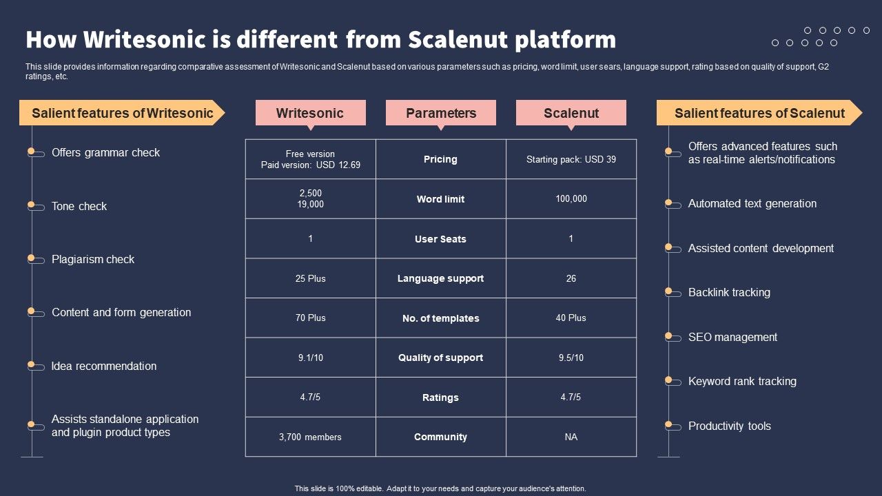 Top_10_Revolutionary_Solutions_For_Everything_How_Writesonic_Is_Different_From_Scalenut_Platform_Designs_PDF_Slide_1.jpg