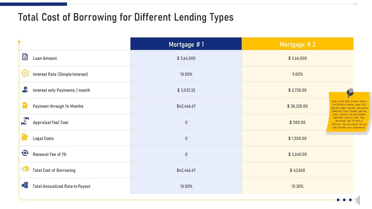 Total_Cost_Of_Borrowing_For_Different_Lending_Types_Ppt_Slides_Influencers_PDF_Slide_1.jpg