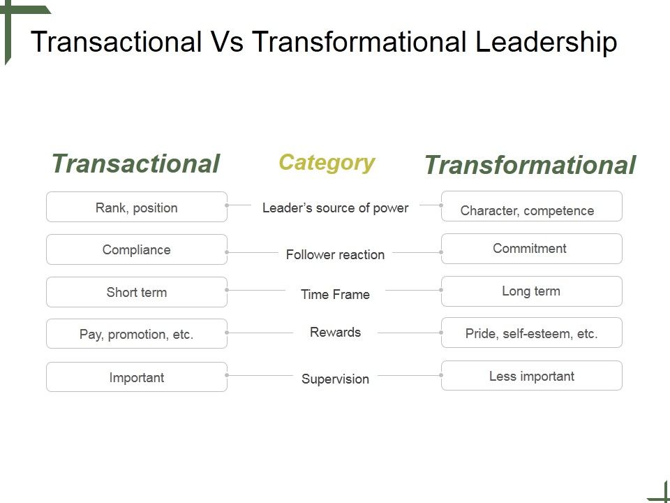 Transactional_Vs_Transformational_Leadership_Ppt_PowerPoint_Presentation_Layouts_Slide_1.jpg