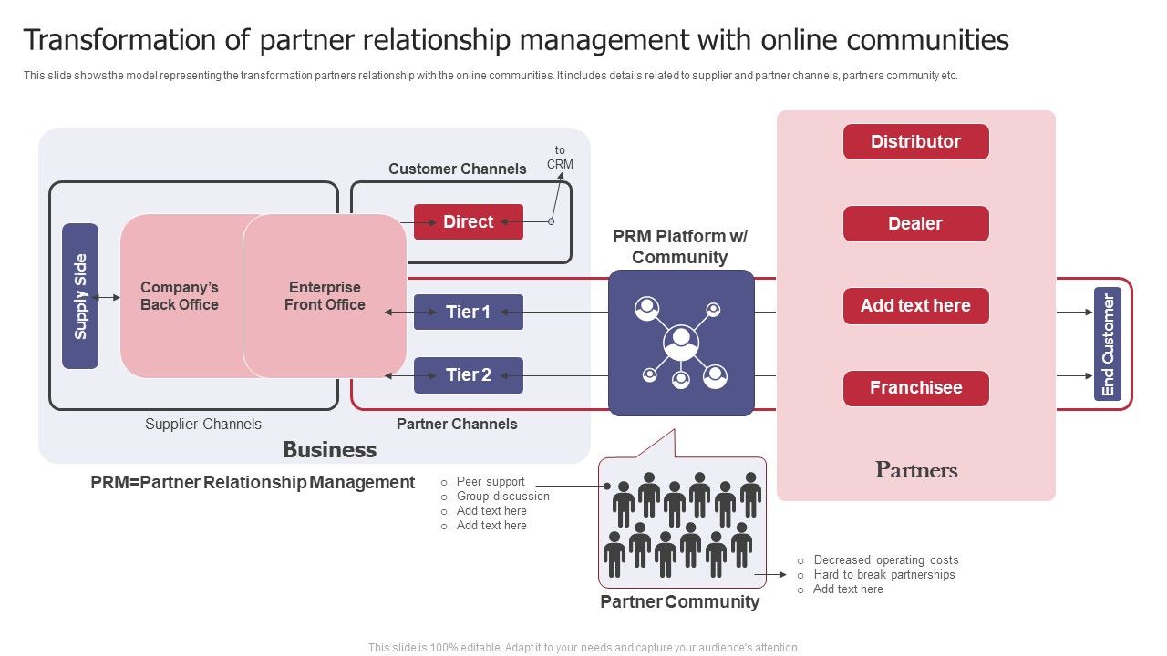 Transformation_Of_Partner_Relationship_Management_With_Online_Communities_Structure_PDF_Slide_1.jpg