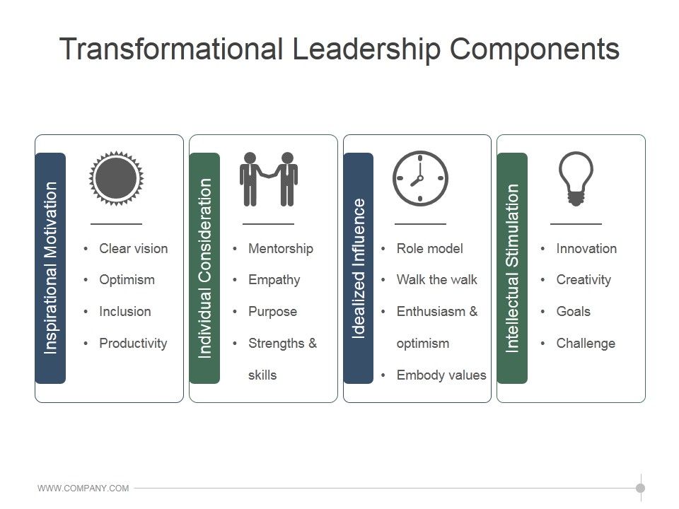 Transformational_Leadership_Components_Ppt_PowerPoint_Presentation_Graphics_Slide_1.jpg