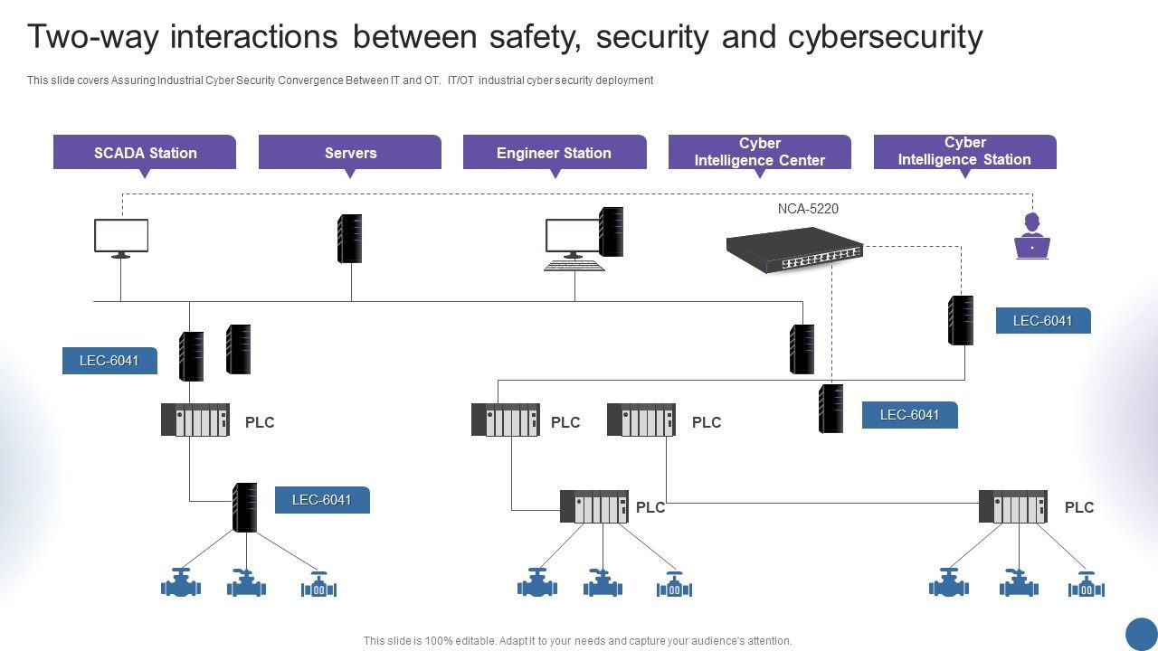 Two_Way_Interactions_Between_Safety_Security_And_Cybersecurity_Managing_Organizational_Transformation_Summary_PDF_Slide_1.jpg