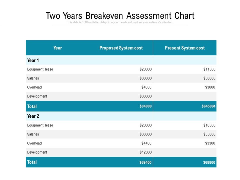 Two_Years_Breakeven_Assessment_Chart_Ppt_PowerPoint_Presentation_Outline_Vector_PDF_Slide_1.jpg