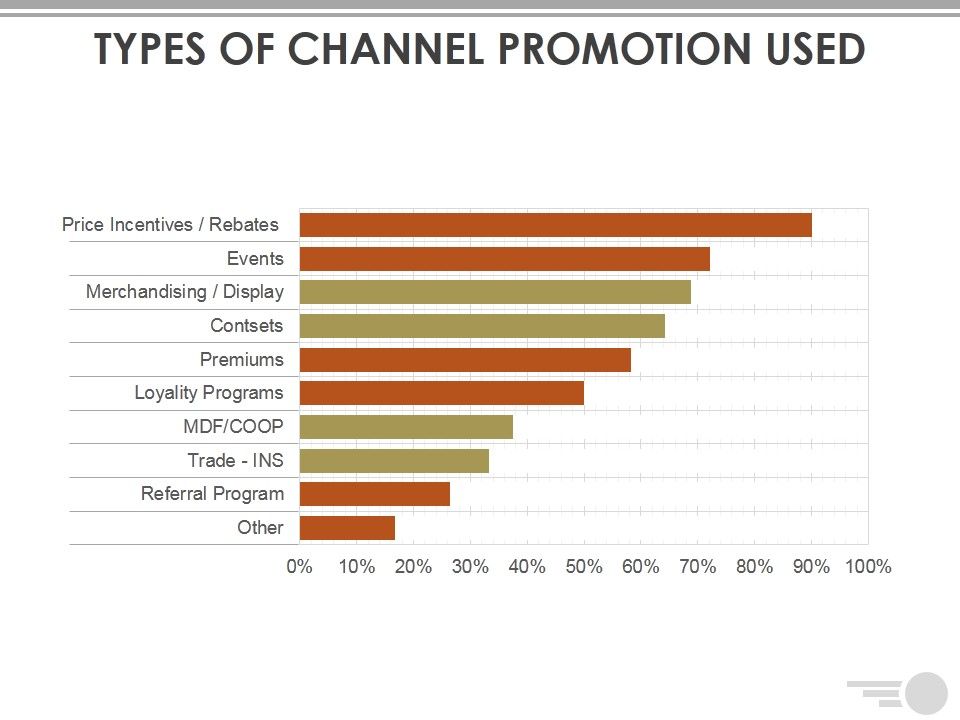 Types_Of_Channel_Promotion_Used_Ppt_PowerPoint_Presentation_Outline_Display_Slide_1.jpg
