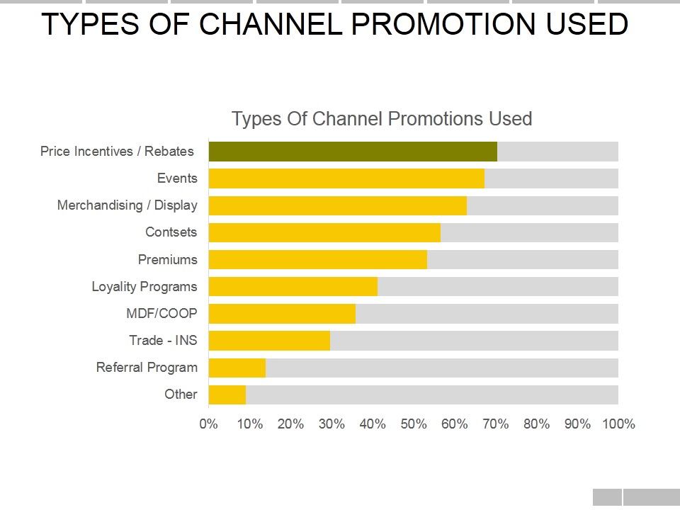 Types_Of_Channel_Promotions_Used_Ppt_PowerPoint_Presentation_File_Background_Image_Slide_1.jpg