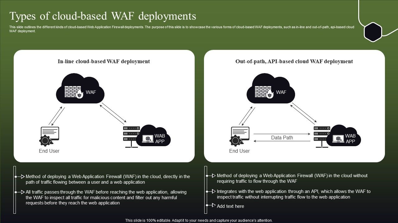 Types_Of_Cloud_Based_WAF_Deployments_Ppt_Guide_PDF_Slide_1.jpg