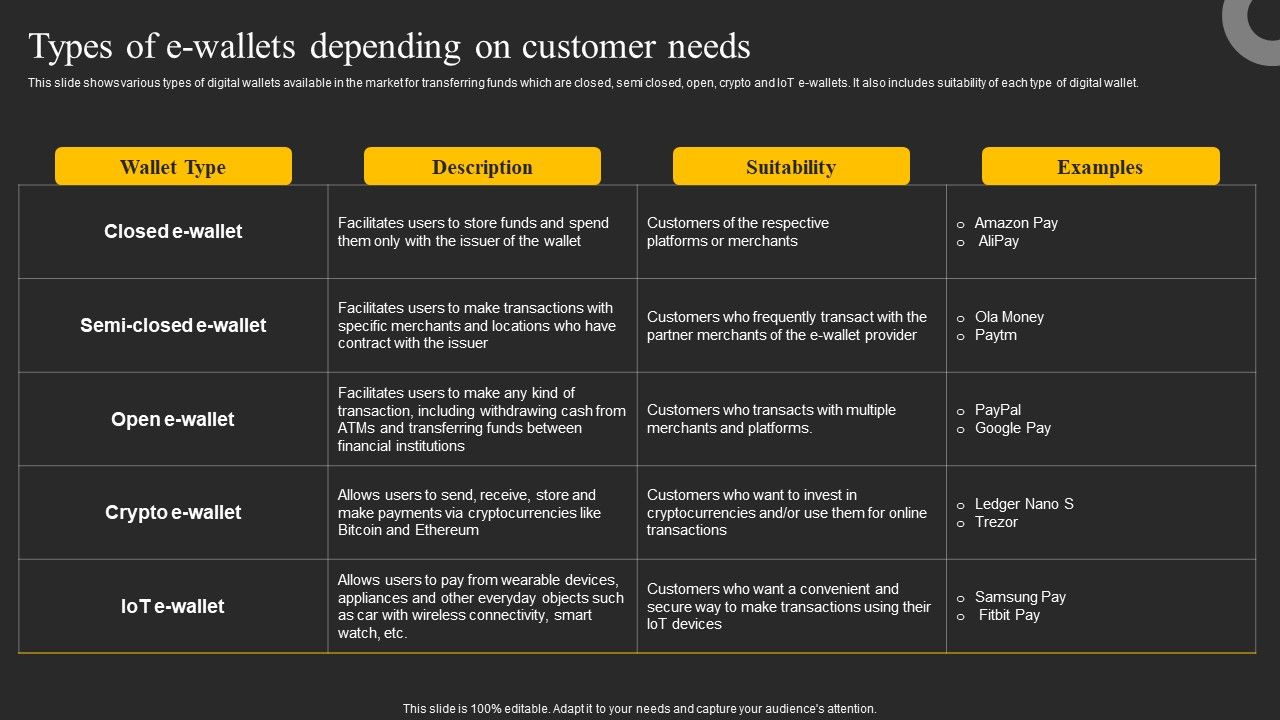 Types_Of_E_Wallets_Depending_On_Customer_Needs_Ppt_Portfolio_Design_Inspiration_PDF_Slide_1.jpg