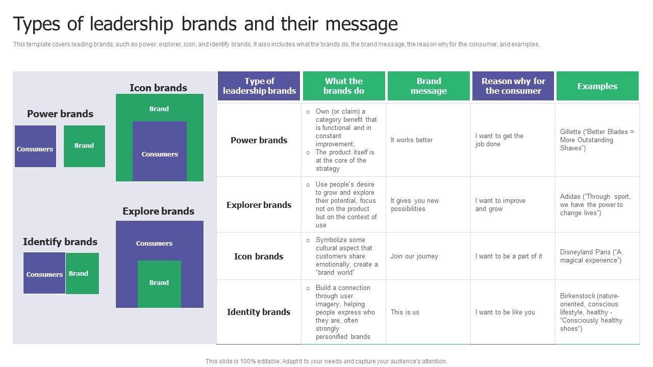 Types_Of_Leadership_Brands_And_Their_Message_Ppt_Gallery_Master_Slide_PDF_Slide_1.jpg