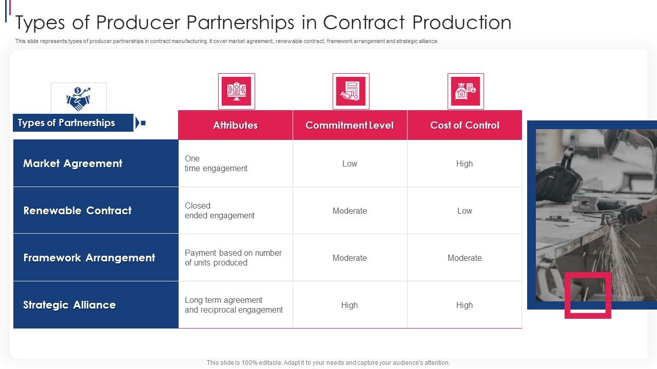Types_Of_Producer_Partnerships_In_Contract_Production_Ppt_PowerPoint_Presentation_Gallery_Guide_PDF_Slide_1.jpg