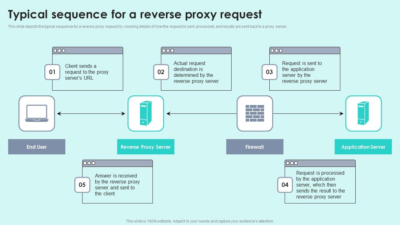 Typical_Sequence_For_A_Reverse_Proxy_Request_Reverse_Proxy_For_Load_Balancing_Professional_PDF_Slide_1.jpg