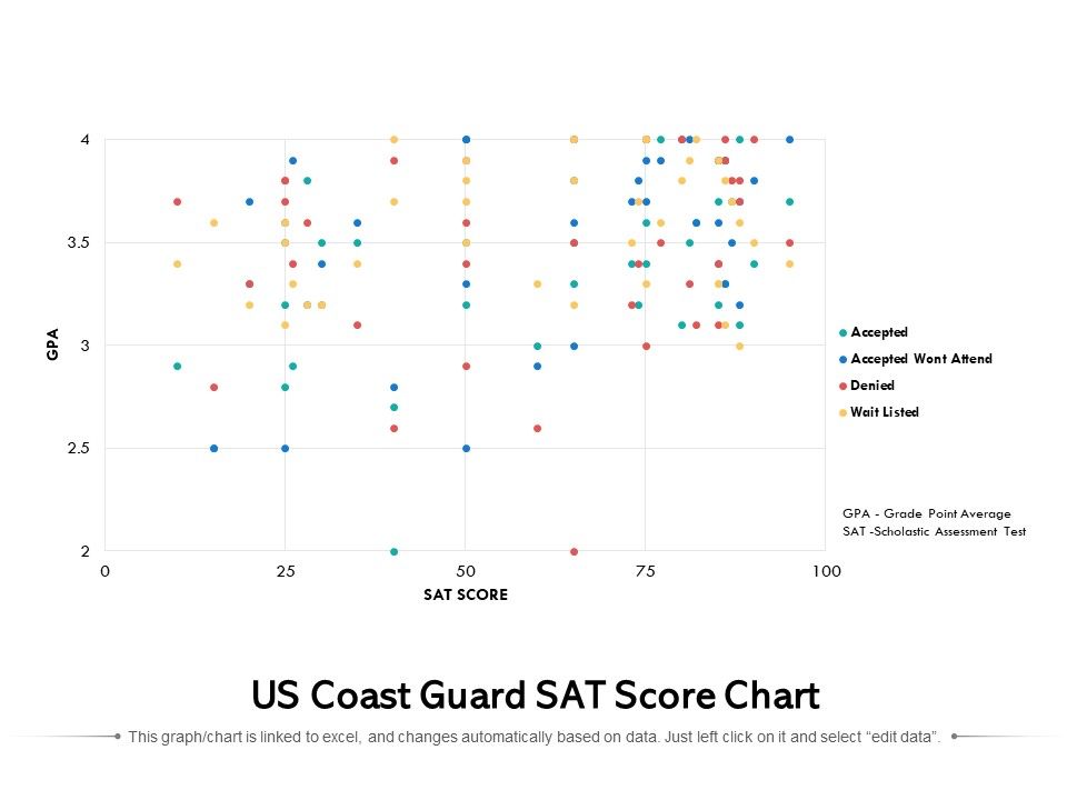 US_Coast_Guard_Sat_Score_Chart_Ppt_PowerPoint_Presentation_Slides_Infographic_Template_PDF_Slide_1.jpg