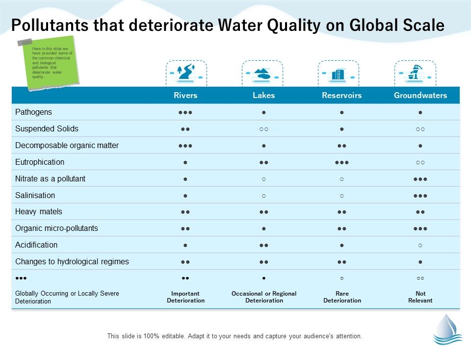 Underground_Aquifer_Supervision_Pollutants_That_Deteriorate_Water_Quality_On_Global_Scale_Ppt_Portfolio_Files_PDF_Slide_1.jpg