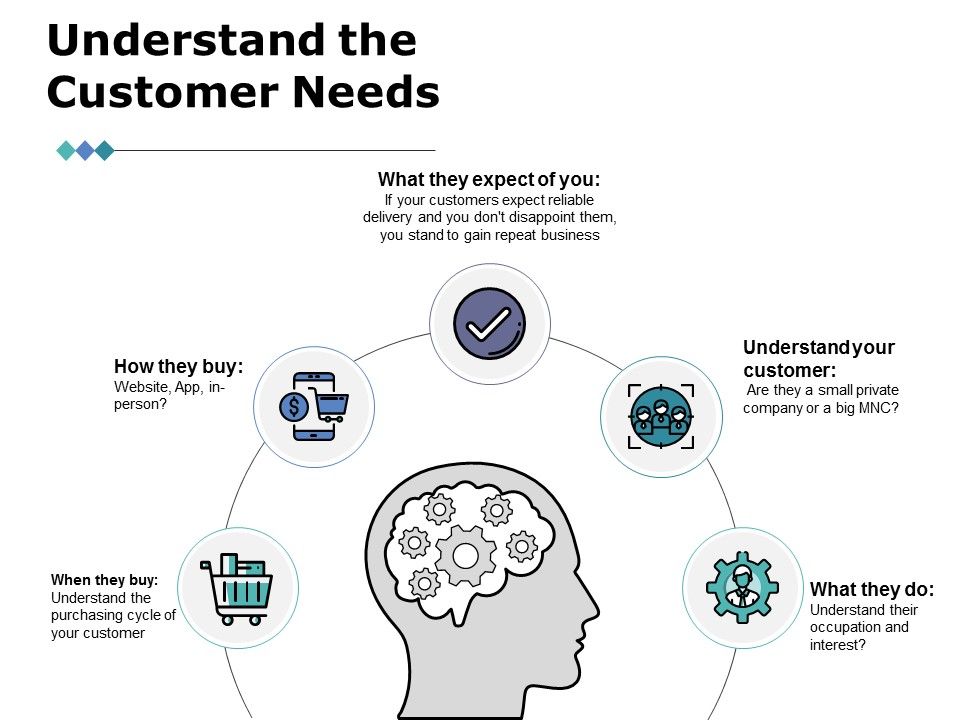 Understand_The_Customer_Needs_Ppt_PowerPoint_Presentation_Icon_Layout_Slide_1.jpg