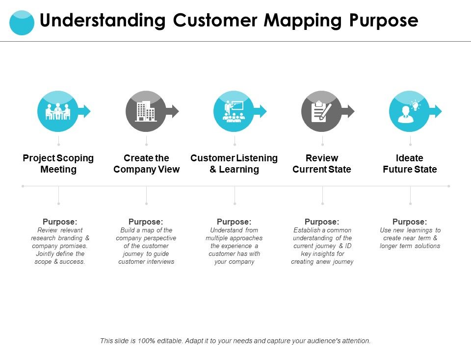 Understanding_Customer_Mapping_Purpose_Ppt_PowerPoint_Presentation_Slides_Examples_Slide_1.jpg