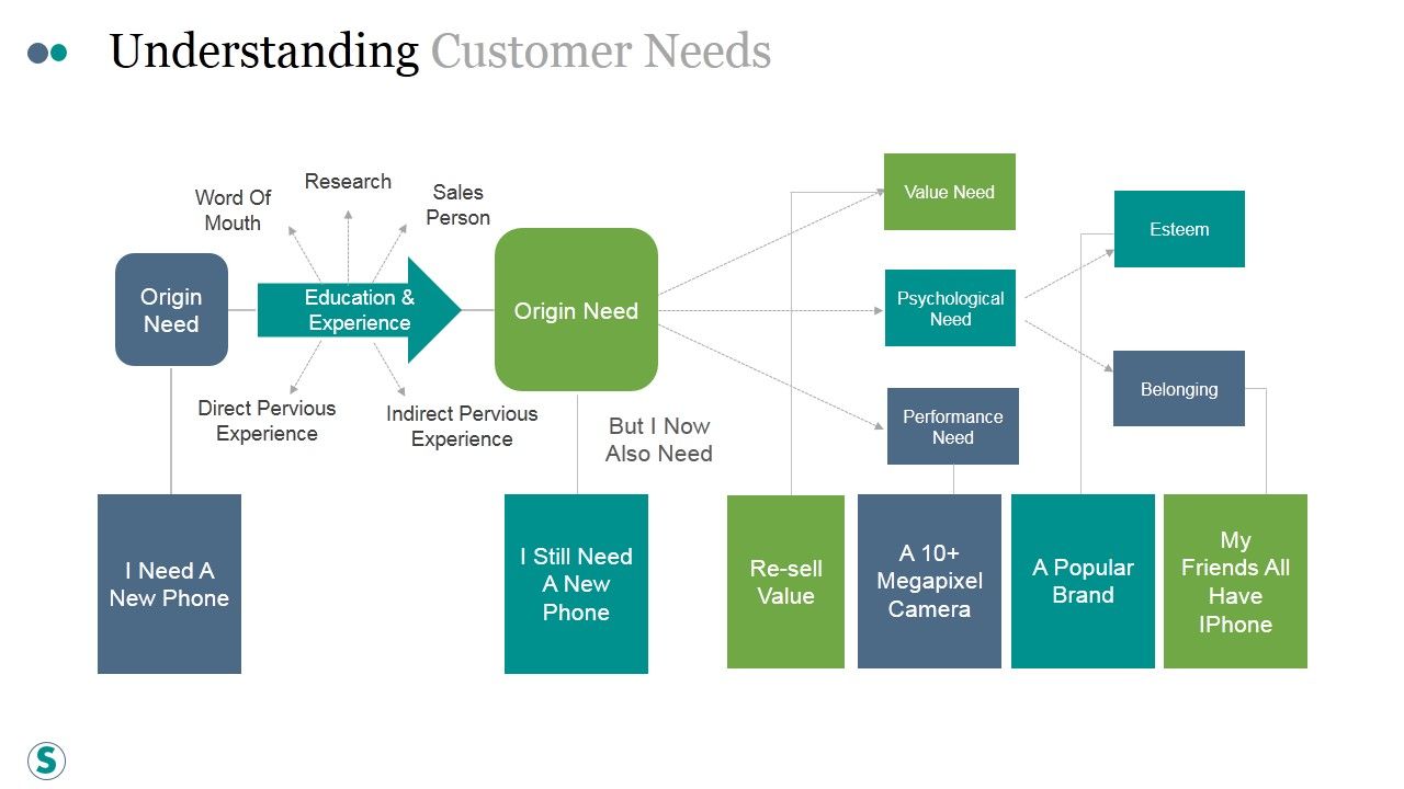 Understanding_Customer_Needs_Template_Ppt_PowerPoint_Presentation_Graphics_Slide_1.jpg