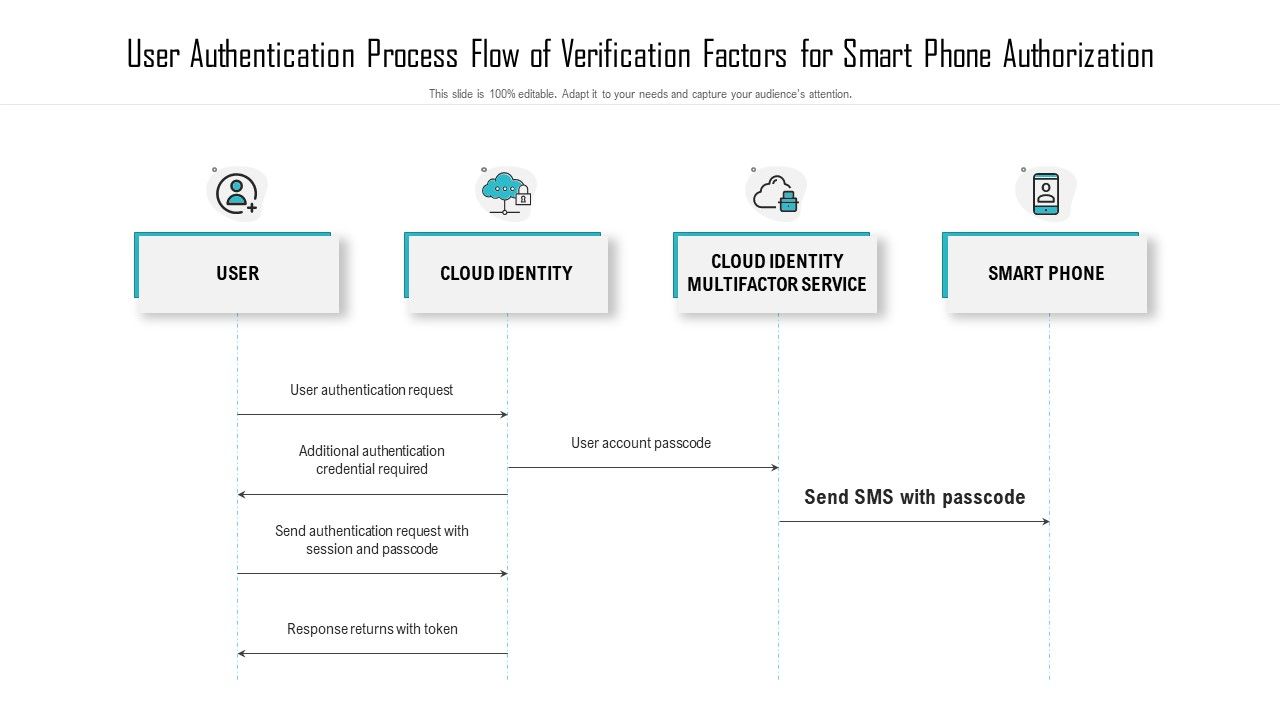 User_Authentication_Process_Flow_Of_Verification_Factors_For_Smart_Phone_Authorization_Rules_PDF_Slide_1.jpg