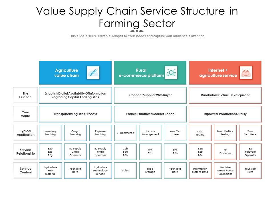 Value_Supply_Chain_Service_Structure_In_Farming_Sector_Ppt_PowerPoint_Presentation_Portfolio_Graphics_PDF_Slide_1.jpg