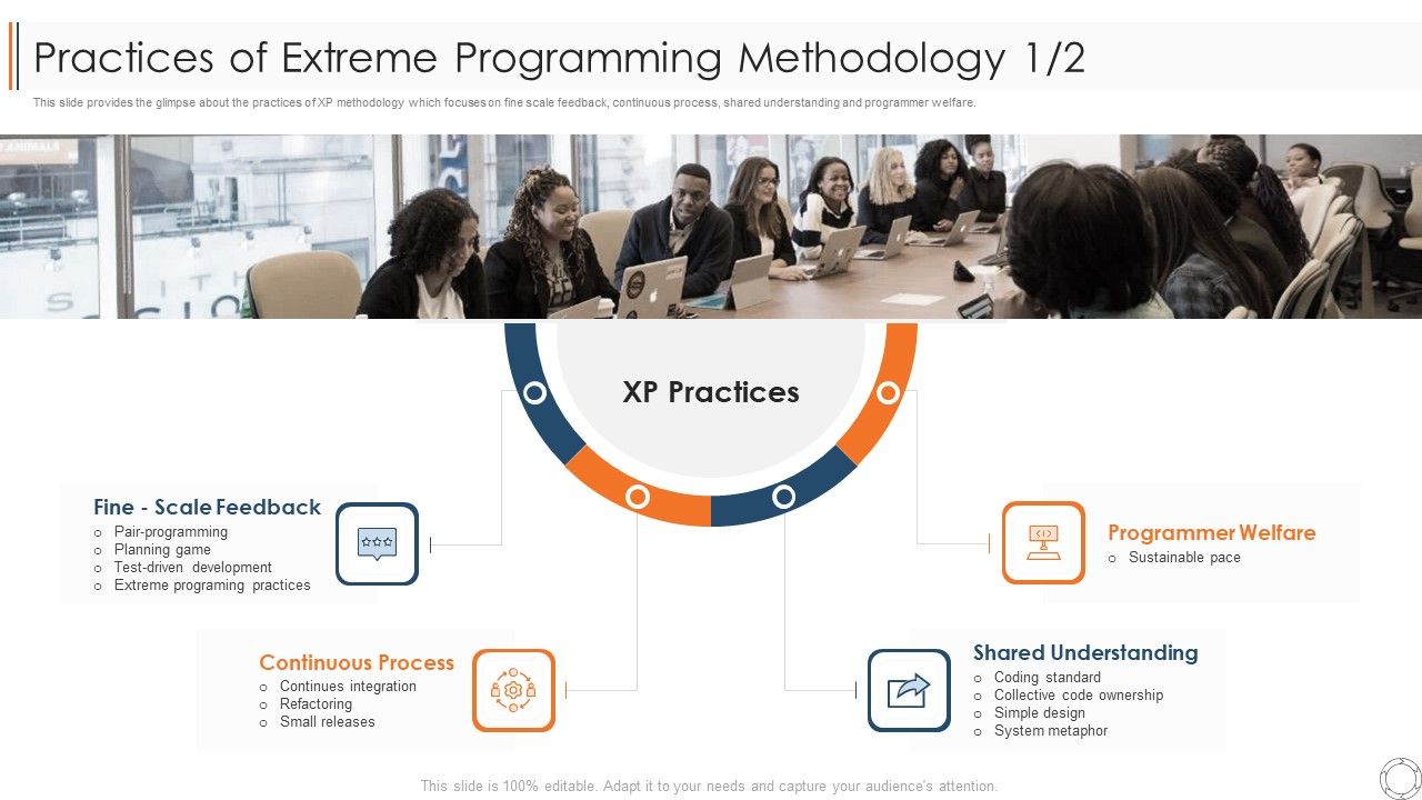 Various_Agile_Methodologies_Practices_Of_Extreme_Programming_Methodology_Design_Ppt_Outline_Graphics_PDF_Slide_1.jpg