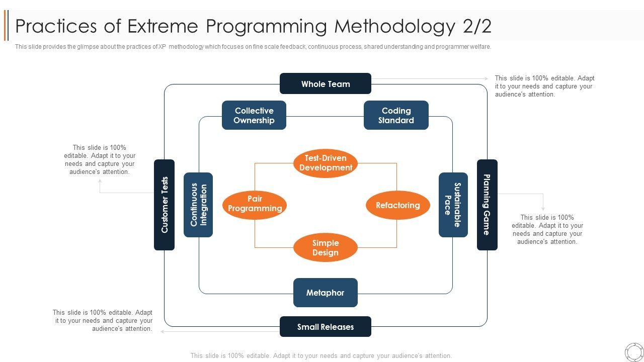 Various_Agile_Methodologies_Practices_Of_Extreme_Programming_Methodology_Team_Ppt_Layouts_Background_Image_PDF_Slide_1.jpg