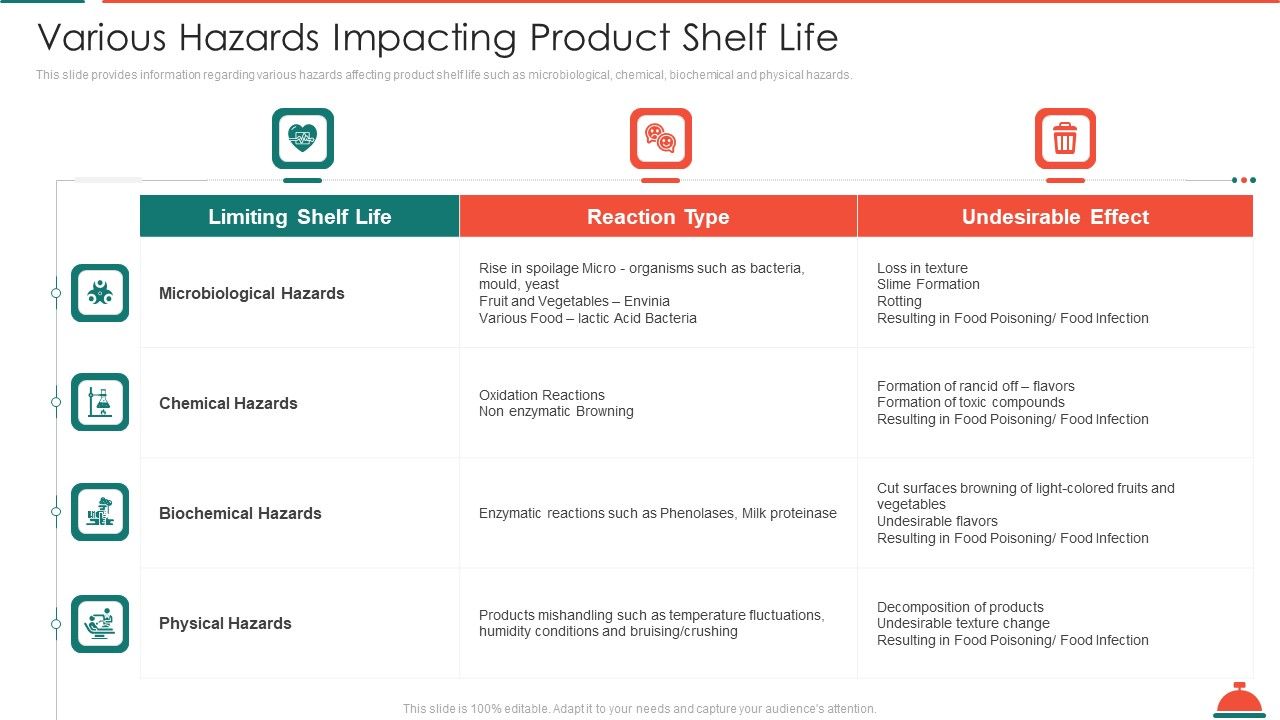Various_Hazards_Impacting_Product_Shelf_Life_Increased_Superiority_For_Food_Products_Summary_PDF_Slide_1.jpg