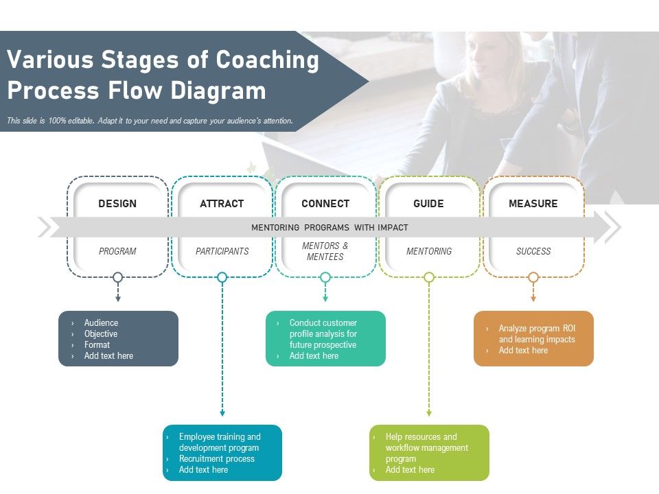 Various_Stages_Of_Coaching_Process_Flow_Diagram_Ppt_PowerPoint_Presentation_Ideas_Example_Topics_PDF_Slide_1.jpg