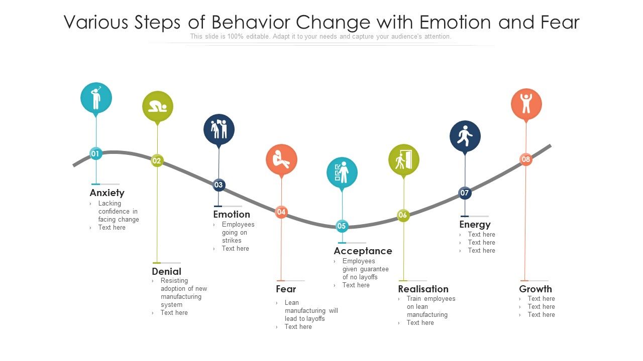 Various_Steps_Of_Behavior_Change_With_Emotion_And_Fear_Ppt_PowerPoint_Presentation_Professional_Images_PDF_Slide_1.jpg