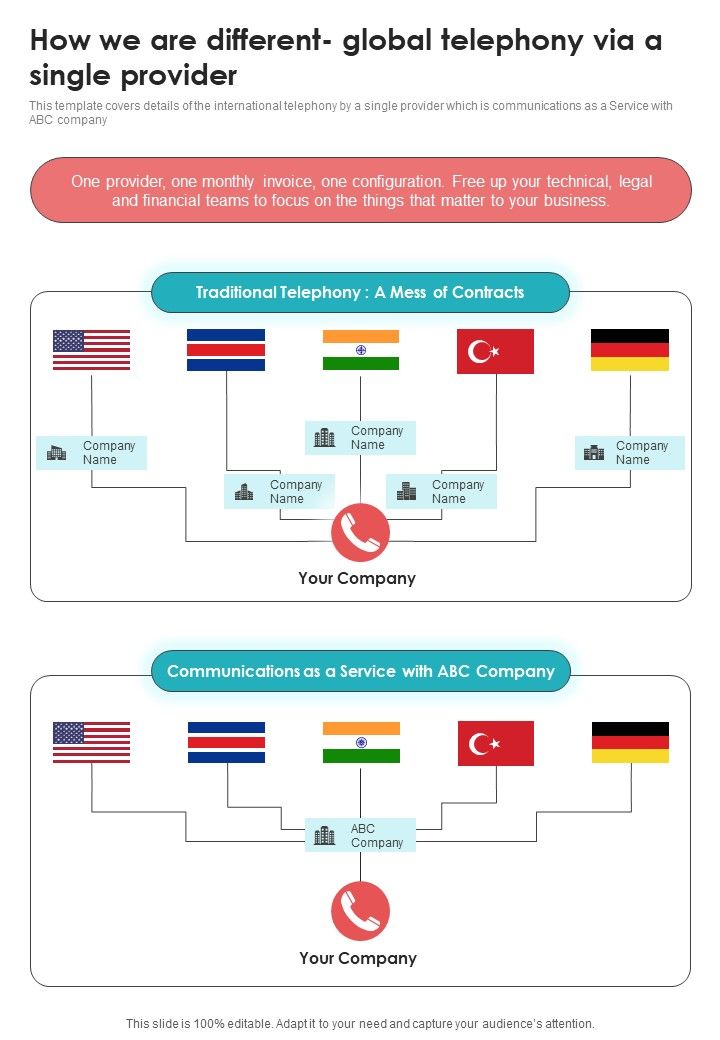 Voice Over Internet Protocol Telecommunications System How We Are Different Global One Pager Sample Example Document Slide01