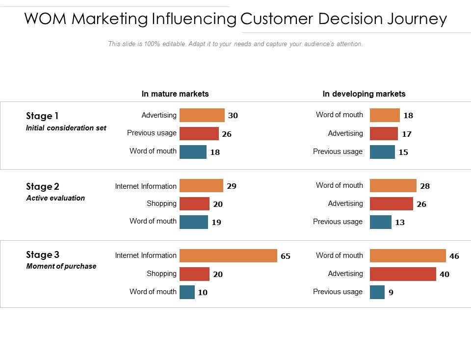 WOM_Marketing_Influencing_Customer_Decision_Journey_Ppt_PowerPoint_Presentation_Model_Tips_Slide_1.jpg