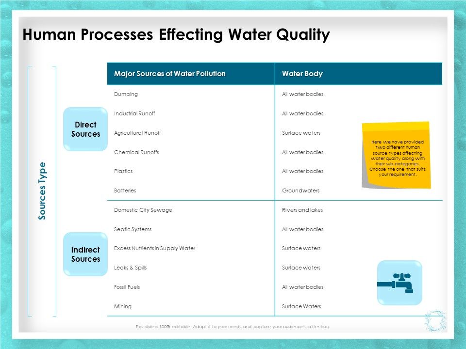 WQM_System_Human_Processes_Effecting_Water_Quality_Ppt_PowerPoint_Presentation_Model_Slides_PDF_Slide_1.jpg