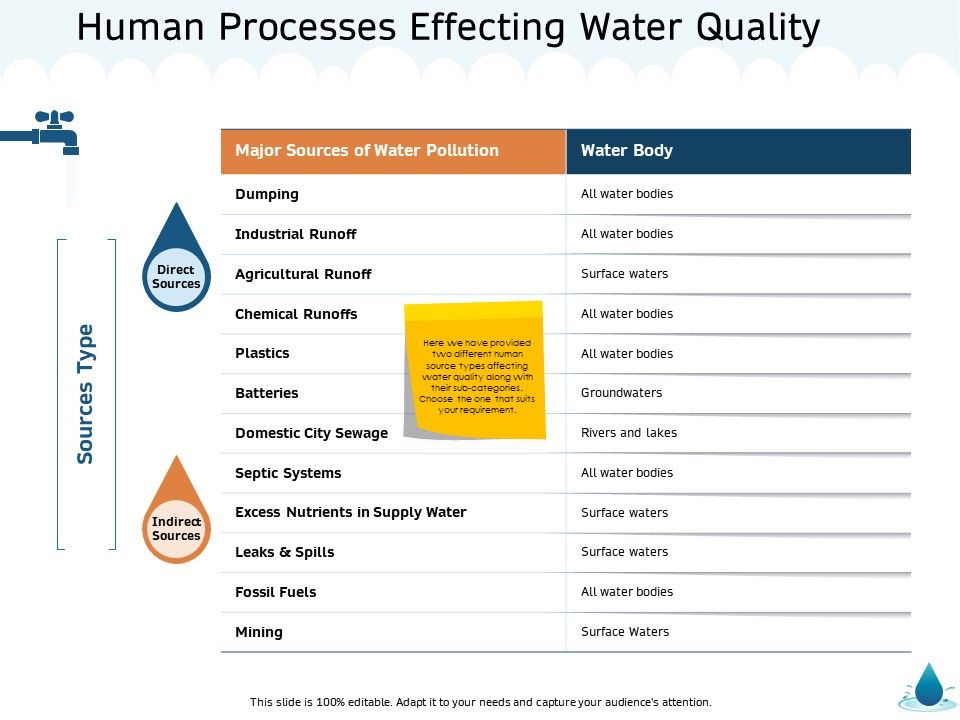 Water_NRM_Human_Processes_Effecting_Water_Quality_Ppt_Portfolio_Background_Images_PDF_Slide_1.jpg