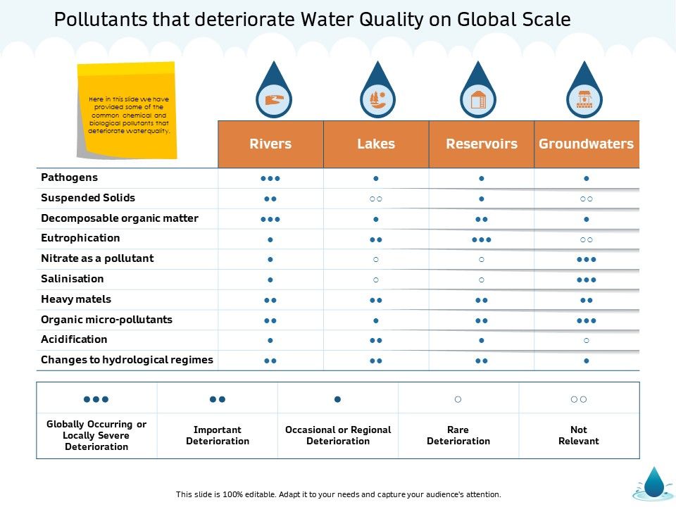Water_NRM_Pollutants_That_Deteriorate_Water_Quality_On_Global_Scale_Ppt_Pictures_Layouts_PDF_Slide_1.jpg