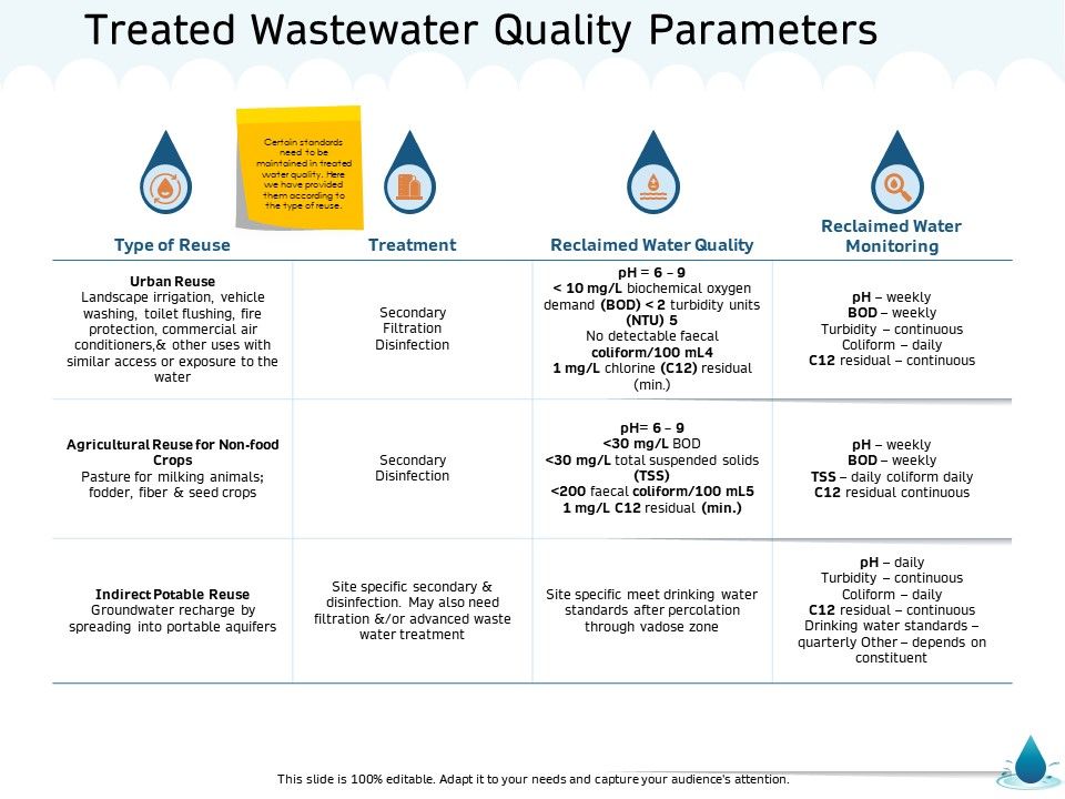 Water_NRM_Treated_Wastewater_Quality_Parameters_Ppt_Summary_Objects_PDF_Slide_1.jpg