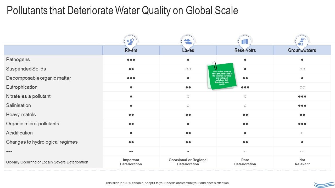 Water_Quality_Management_Pollutants_That_Deteriorate_Water_Quality_On_Global_Scale_Diagrams_PDF_Slide_1.jpg